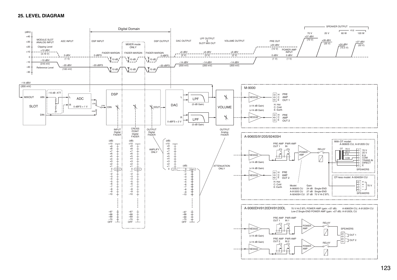 Level diagram, Dsp digital domain, Lpf volume | TOA Electronics A-9060S User Manual | Page 123 / 142