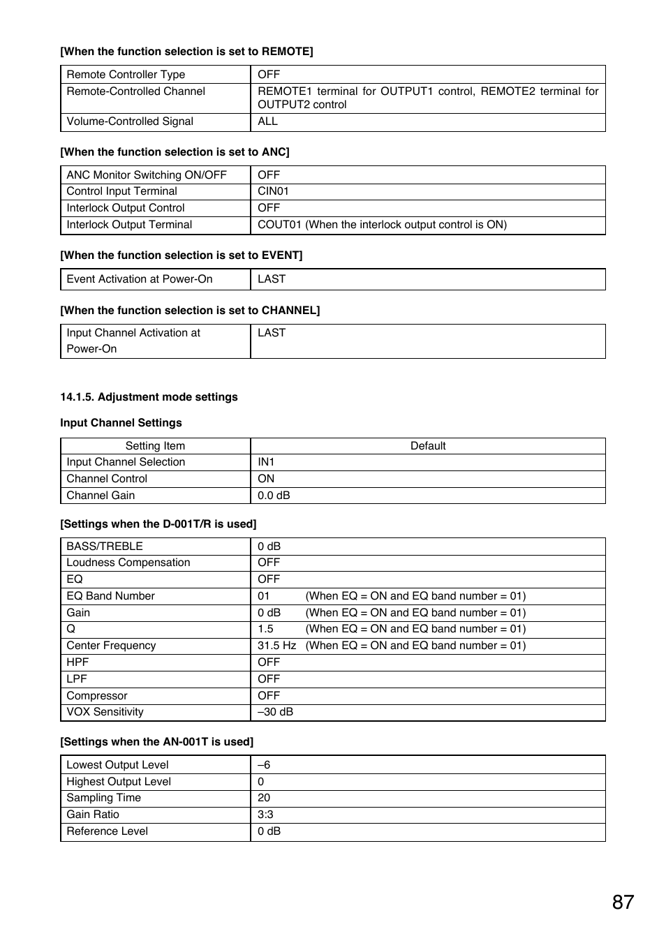 Adjustment mode settings | TOA Electronics A-9060S User Manual | Page 87 / 142