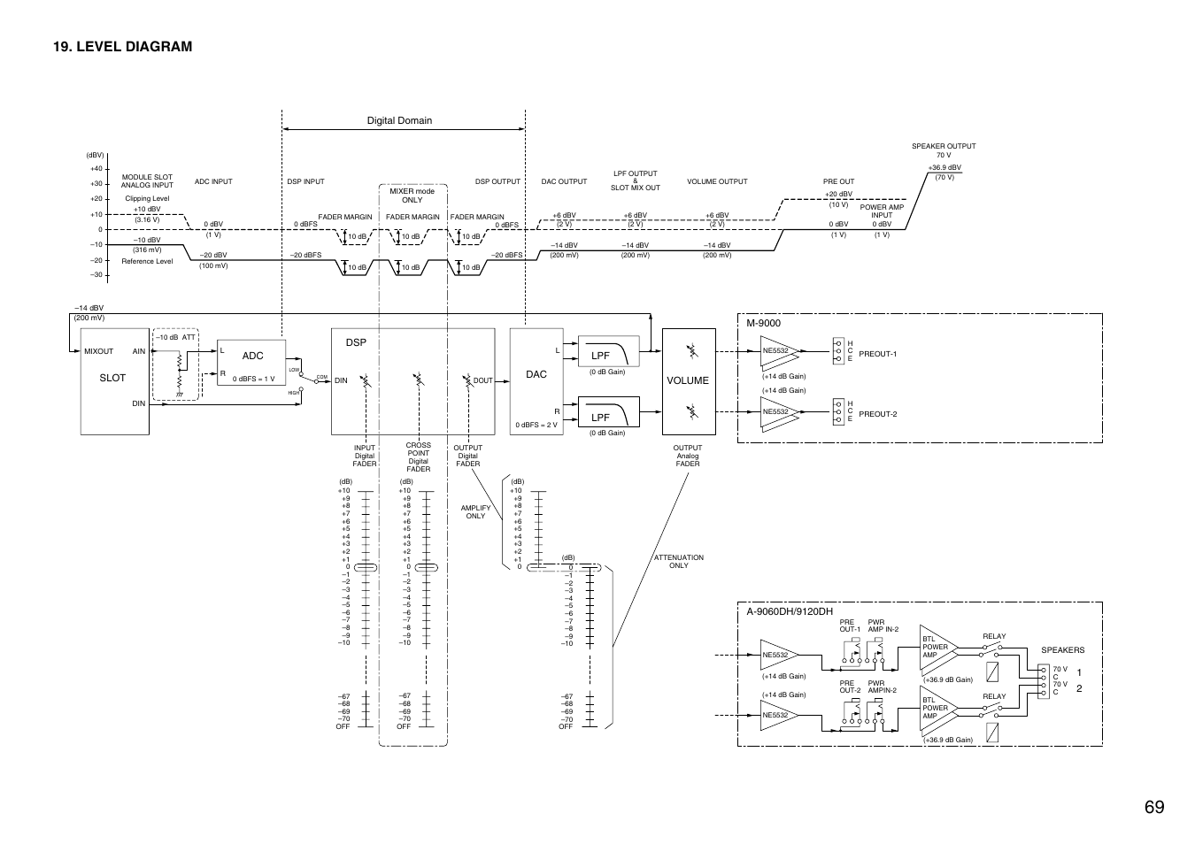 Level diagram, Dsp digital domain, Lpf volume | TOA Electronics M-9000 User Manual | Page 69 / 84