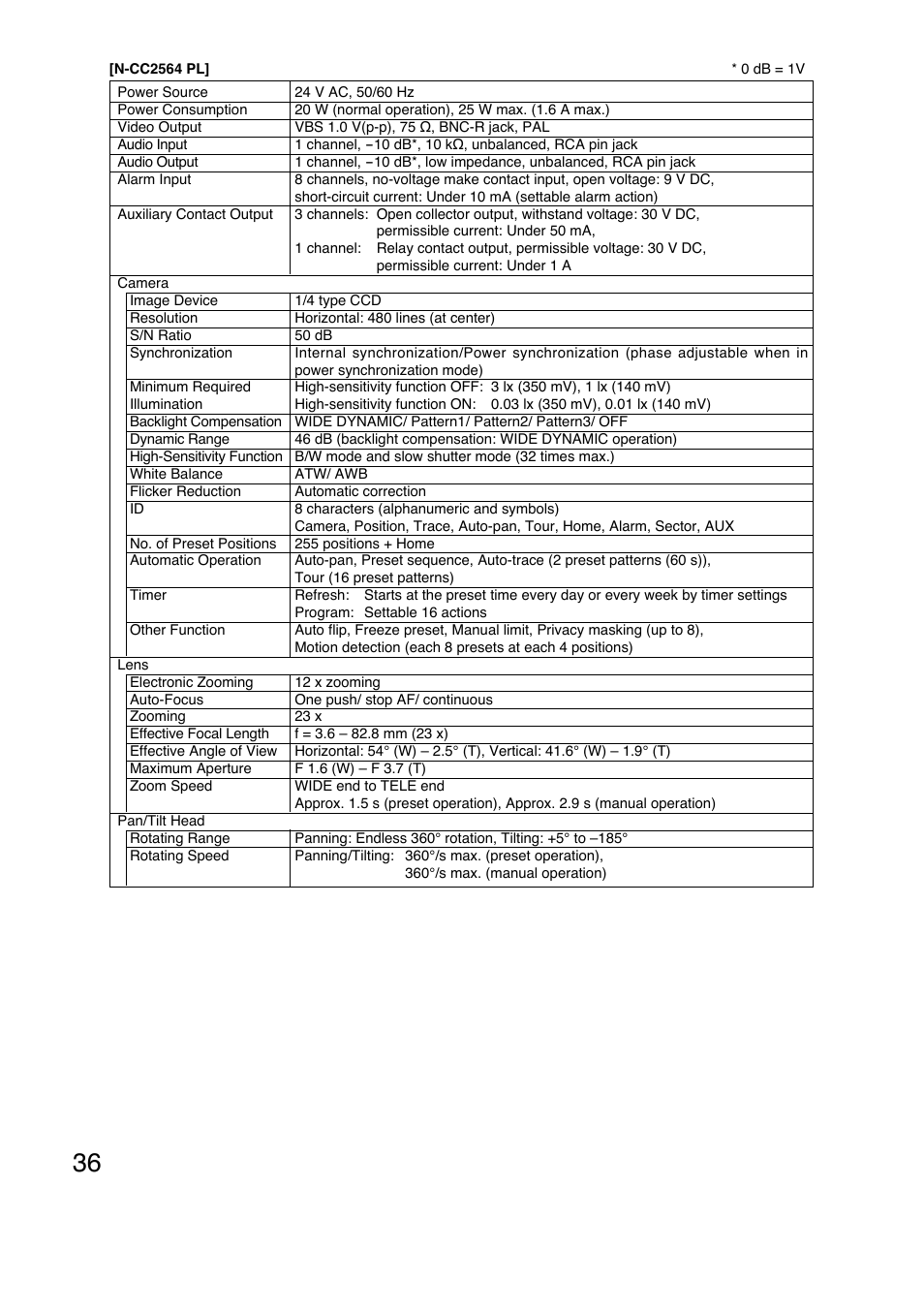 TOA Electronics N-CC2564 User Manual | Page 36 / 40