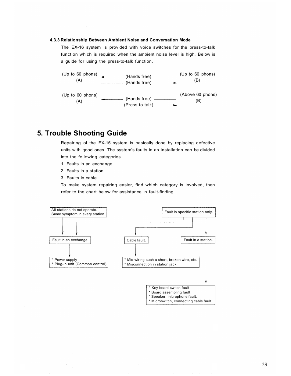 Trouble shooting guide | TOA Electronics EX-16 User Manual | Page 31 / 36