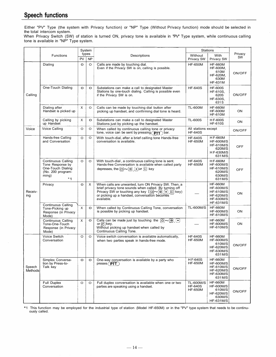 Speech functions | TOA Electronics EXES 6000 CP-63 User Manual | Page 15 / 57