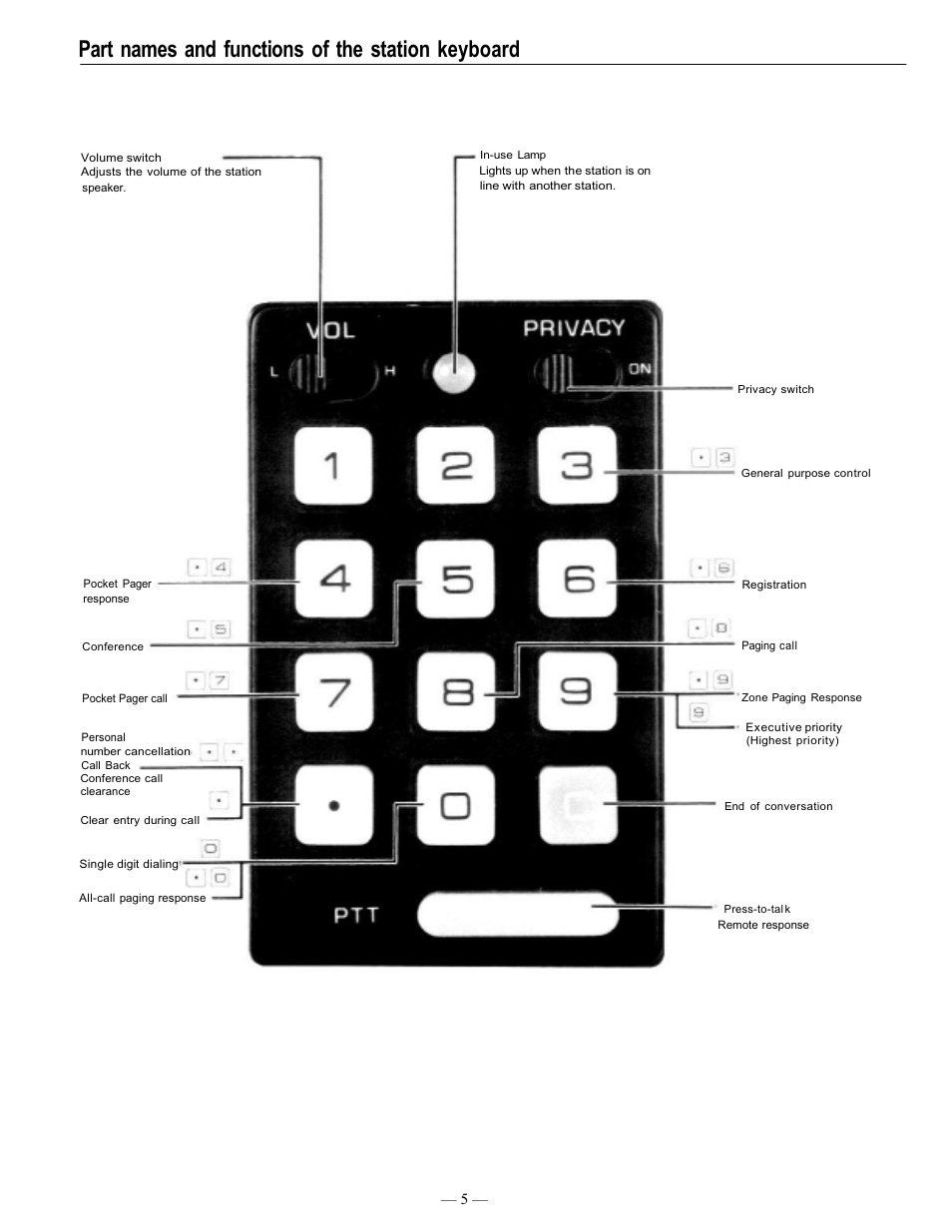 Part names and functions of the station keyboard | TOA Electronics EXES 6000 CP-63 User Manual | Page 6 / 57