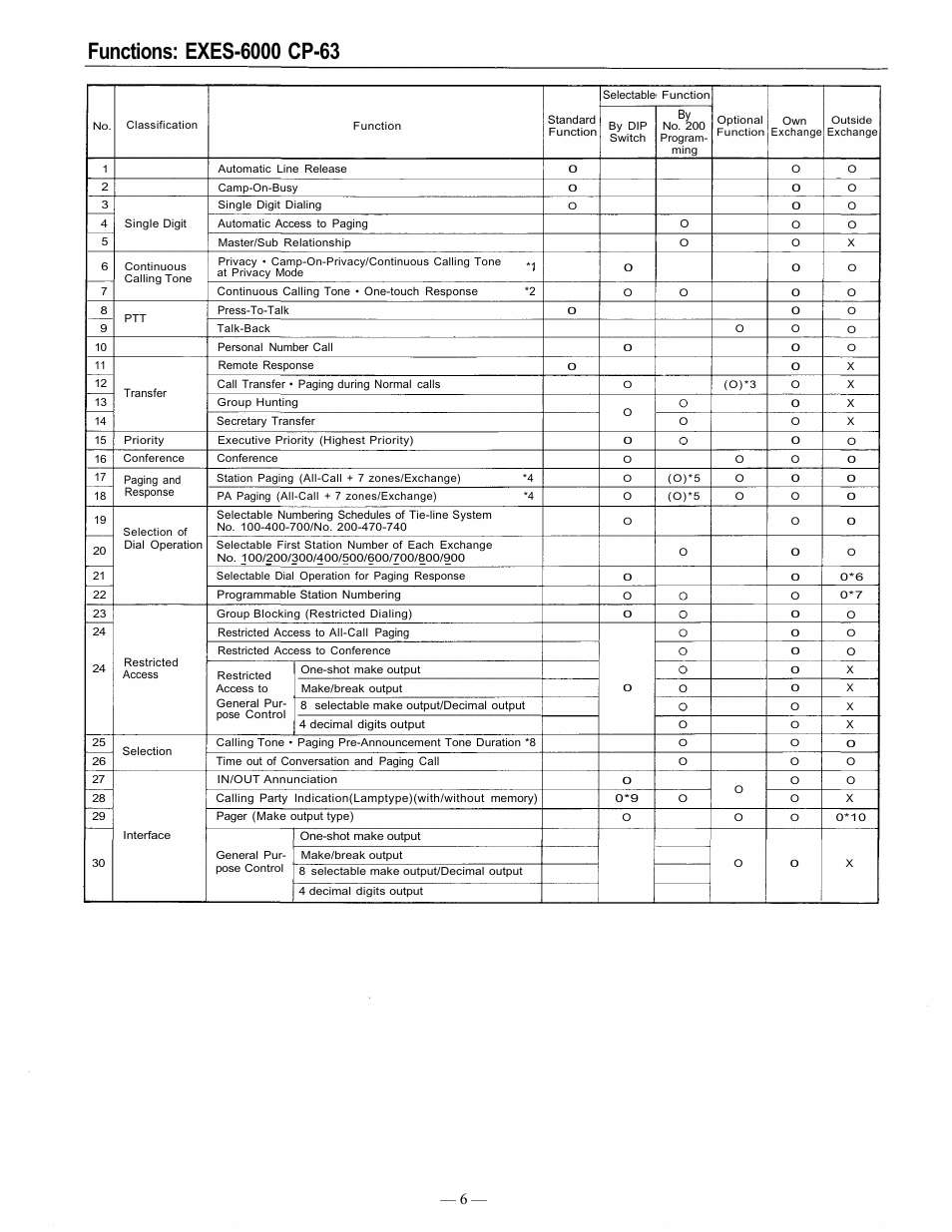 TOA Electronics EXES 6000 CP-63 User Manual | Page 7 / 57