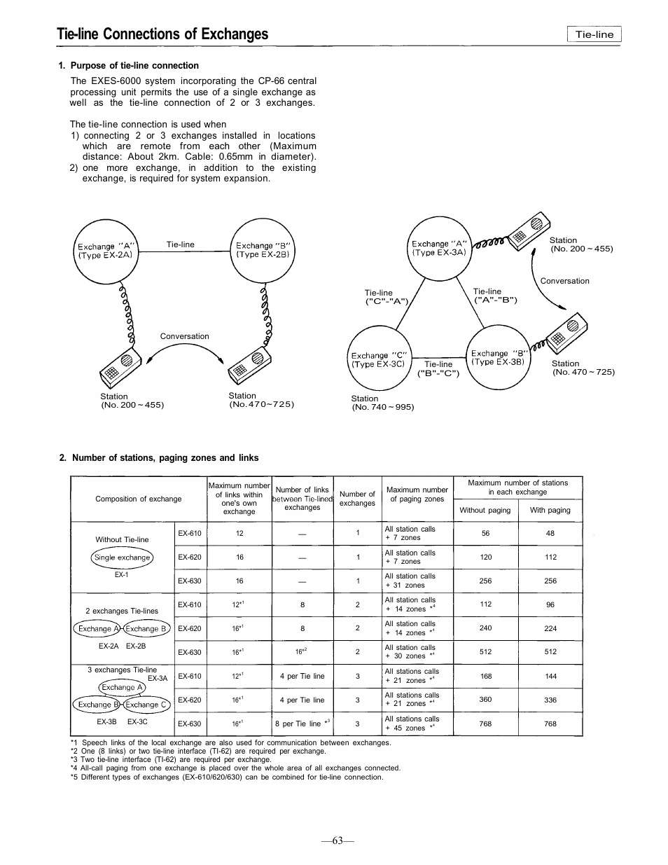 Tie-line connections of exchanges | TOA Electronics CP-66 User Manual | Page 69 / 122