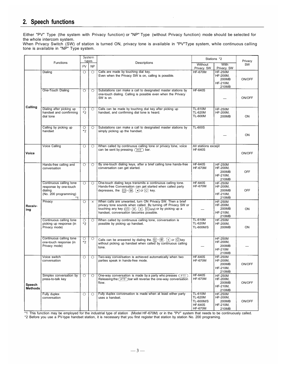 Speech functions | TOA Electronics CP-66 User Manual | Page 7 / 122