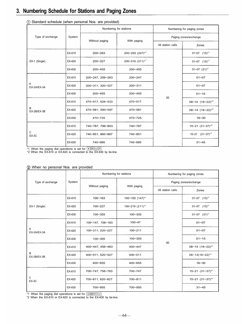 Numbering schedule for stations and paging zones, When no personal nos. are provided | TOA Electronics CP-66 User Manual | Page 70 / 122