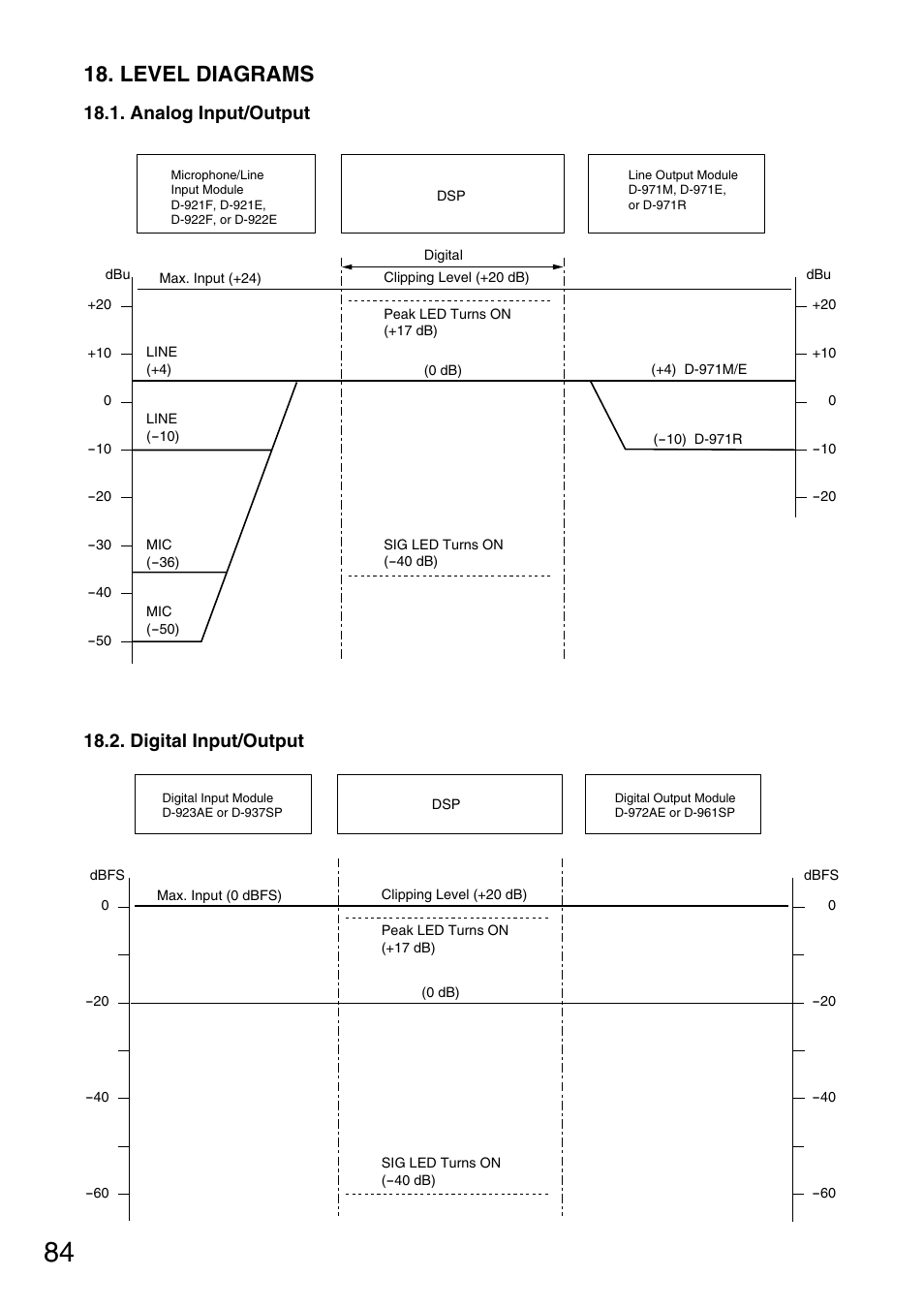 Level diagrams, Analog input/output, Digital input/output | TOA Electronics D-901 User Manual | Page 84 / 94