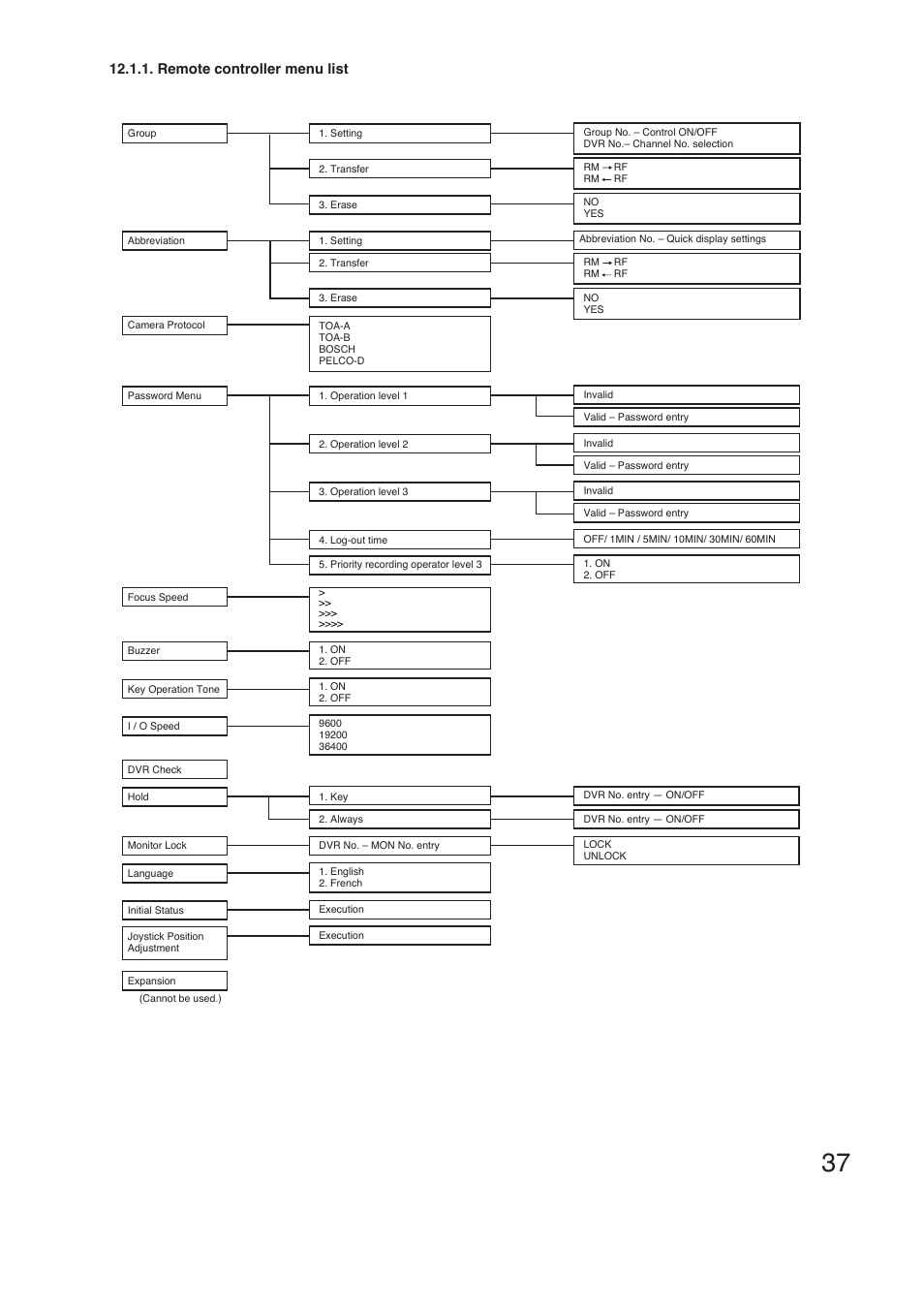 Remote controller menu list | TOA Electronics C-RM1000 CU User Manual | Page 37 / 60