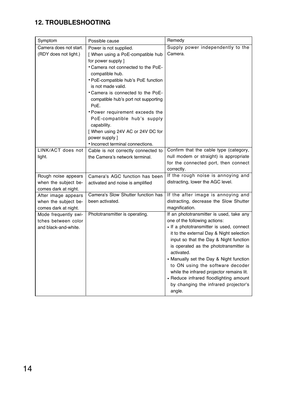 Troubleshooting | TOA Electronics N-CC2360 User Manual | Page 14 / 20