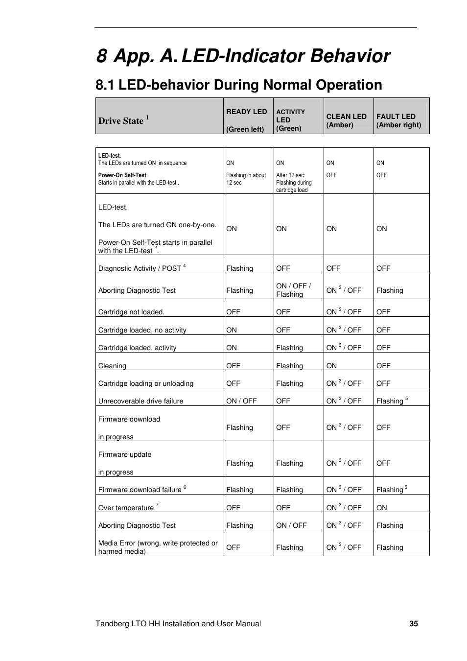 8 app. a. led-indicator behavior, 1 led-behavior during normal operation, Drive state | Tandberg Data LTO-2 HH User Manual | Page 39 / 40