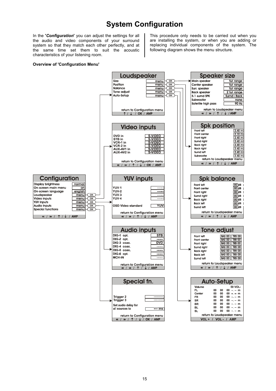 System configuration | T+A Elektroakustik DD 1535 R User Manual | Page 15 / 64