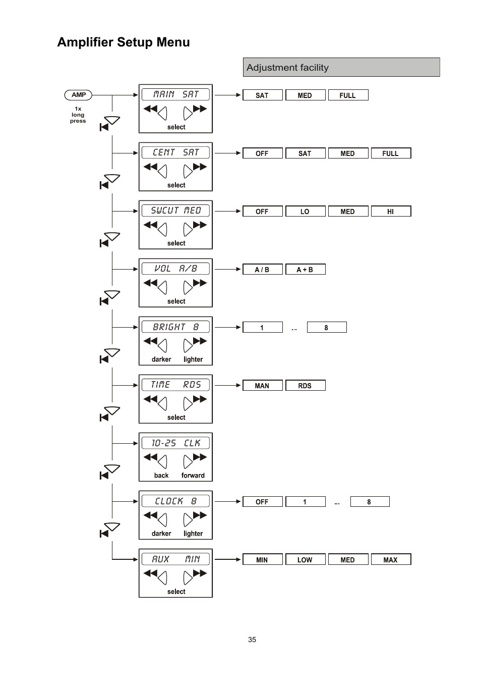Amplifier setup menu | T+A Elektroakustik CD Player K1 AV User Manual | Page 35 / 59