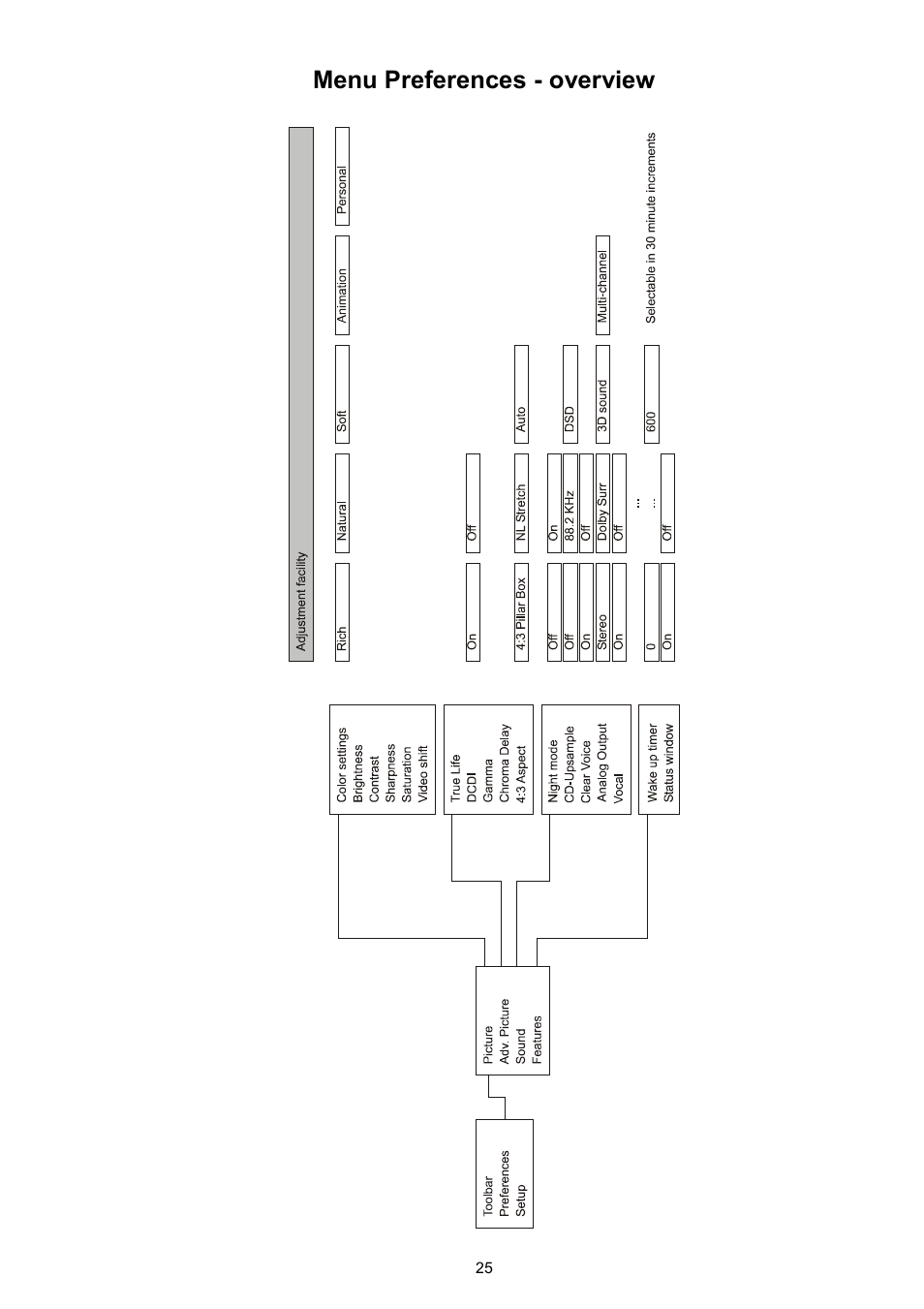 Menu preferences - overview | T+A Elektroakustik SADV 1245 R User Manual | Page 25 / 54