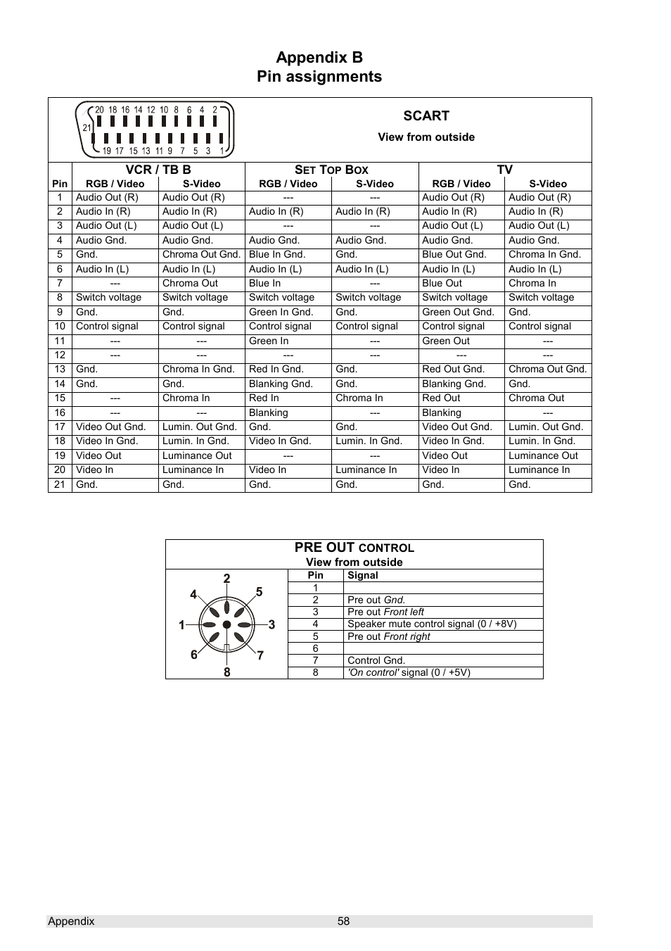 Appendix b pin assignments, Scart, Pre out | T+A Elektroakustik K 6 User Manual | Page 58 / 60
