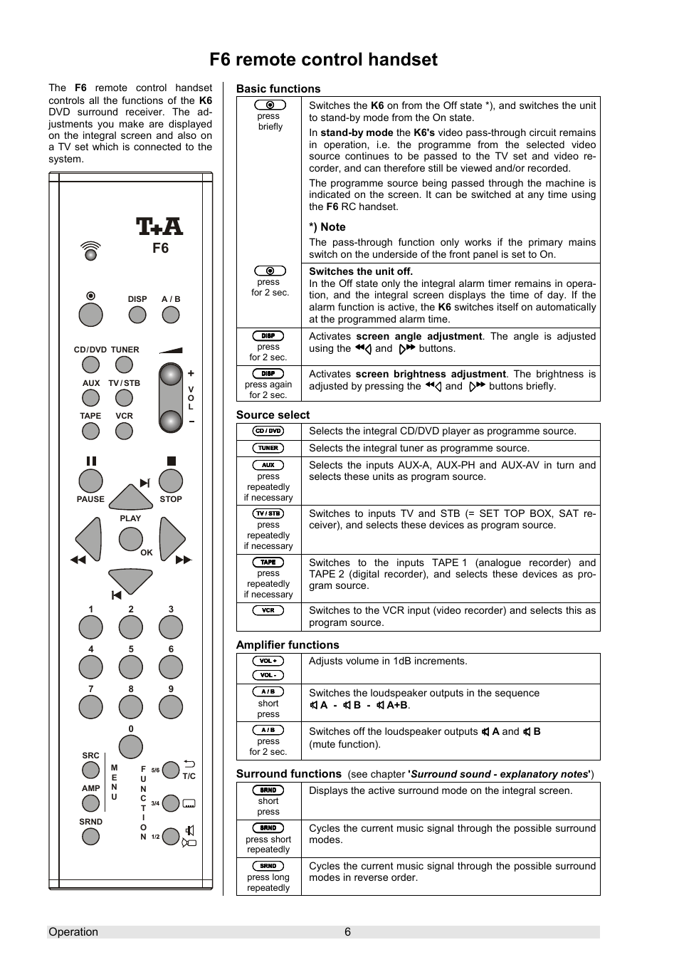 F6 remote control handset | T+A Elektroakustik K 6 User Manual | Page 6 / 60