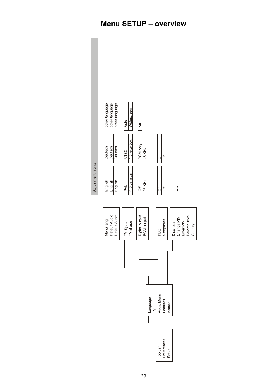 Menu setup – overview | T+A Elektroakustik 1235 R User Manual | Page 29 / 54