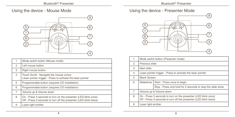 Using the device - presenter mode, Using the device - mouse mode | Targus Mac AMP11 User Manual | Page 4 / 10