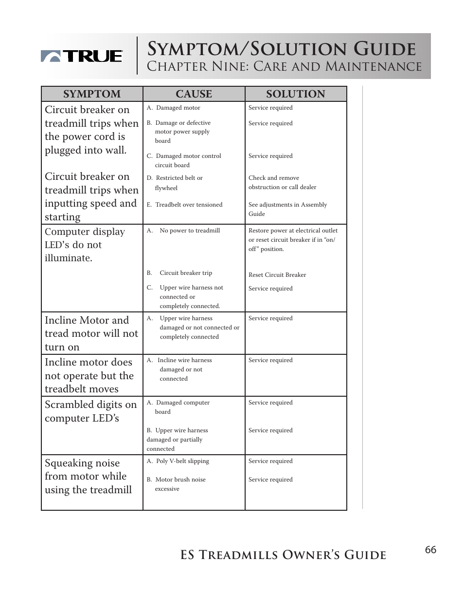 Symptom/solution guide, Chapter nine: care and maintenance, Es treadmills owner’s guide | Incline motor and tread motor will not turn on, Scrambled digits on computer led’s | True Fitness ES9.0 + ES7.0 User Manual | Page 66 / 77