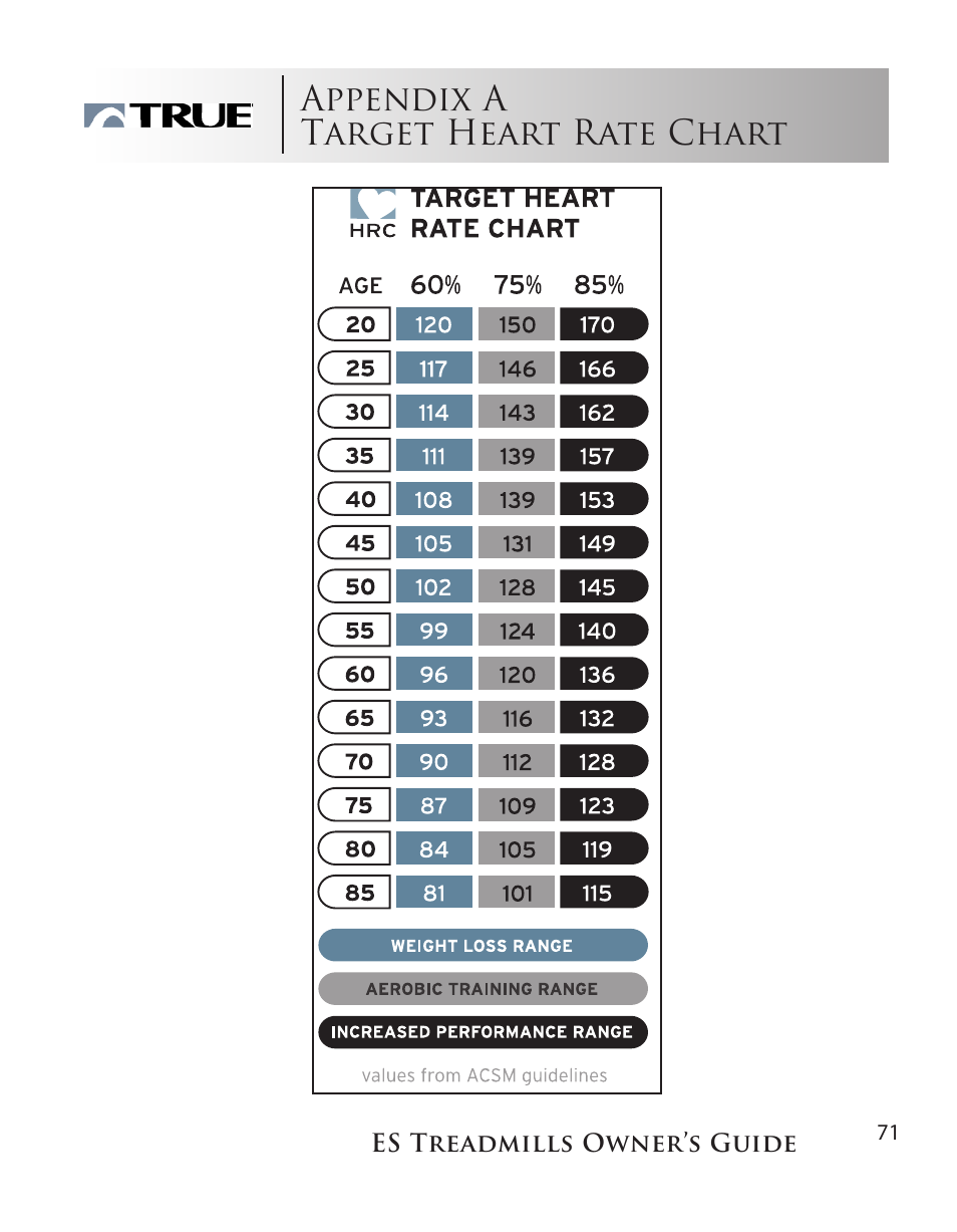 Appendix a target heart rate chart | True Fitness ES9.0 + ES7.0 User Manual | Page 71 / 77