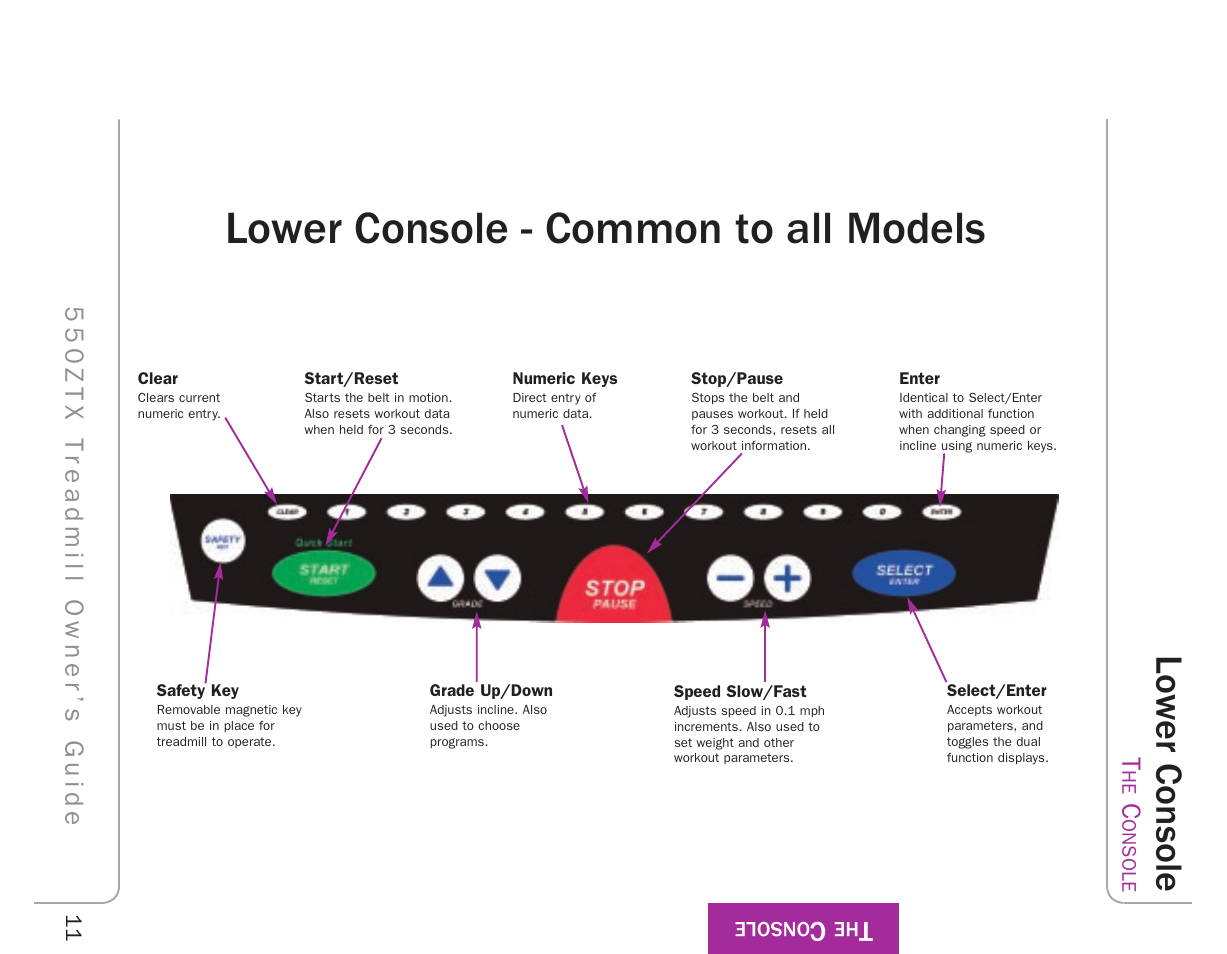 Lower console - common to all models, Lower console, 550ztx t r eadmill owner’s guide | True Fitness 550ZTX User Manual | Page 15 / 103