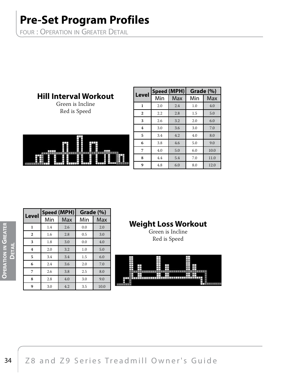 Pre-set program profiles, Hill interval workout, Weight loss workout | Four, Peration, Reater, Etail | True Fitness Z9 User Manual | Page 36 / 110