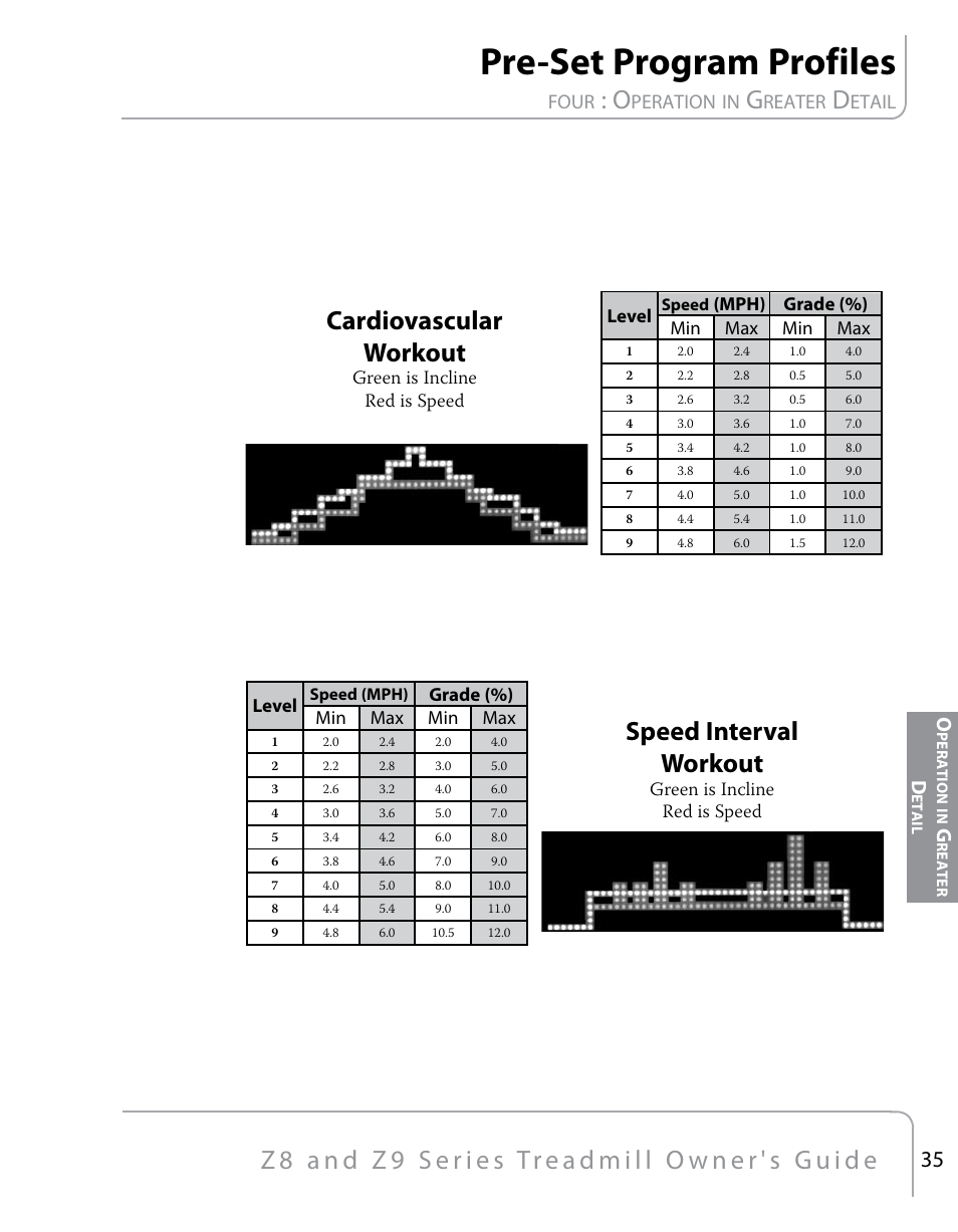 Pre-set program profiles, Cardiovascular workout, Speed interval workout | Four, Peration, Reater, Etail | True Fitness Z9 User Manual | Page 37 / 110