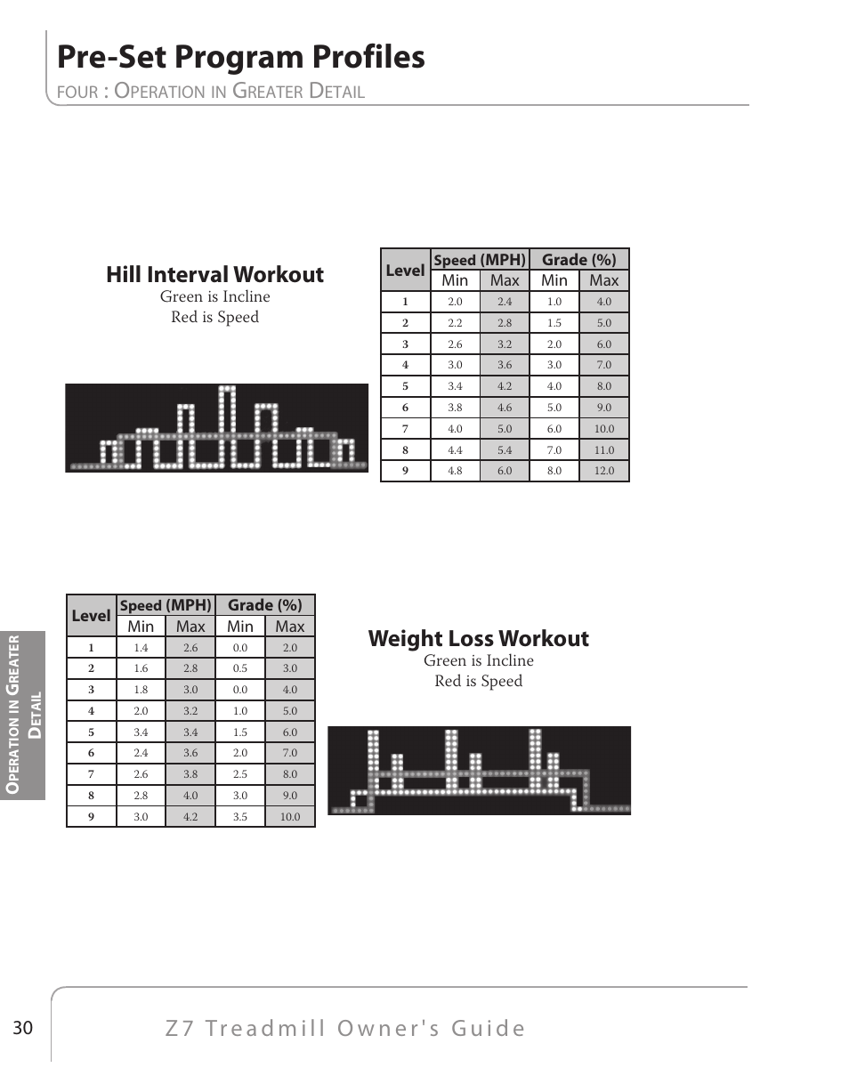 Pre-set program profiles, Hill interval workout, Weight loss workout | Four, Peration, Reater, Etail | True Fitness Z7 Series User Manual | Page 21 / 75