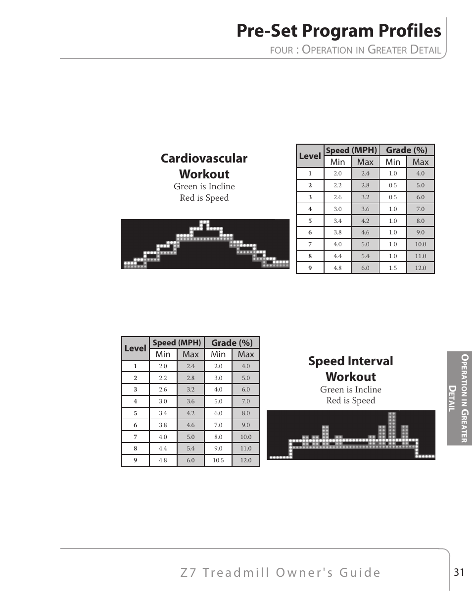 Pre-set program profiles, Cardiovascular workout, Speed interval workout | Four, Peration, Reater, Etail | True Fitness Z7 Series User Manual | Page 22 / 75