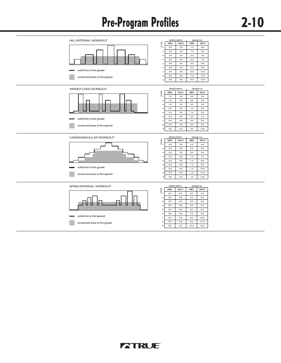 Pre-program profiles 2-10 | True Fitness 540 User Manual | Page 15 / 36