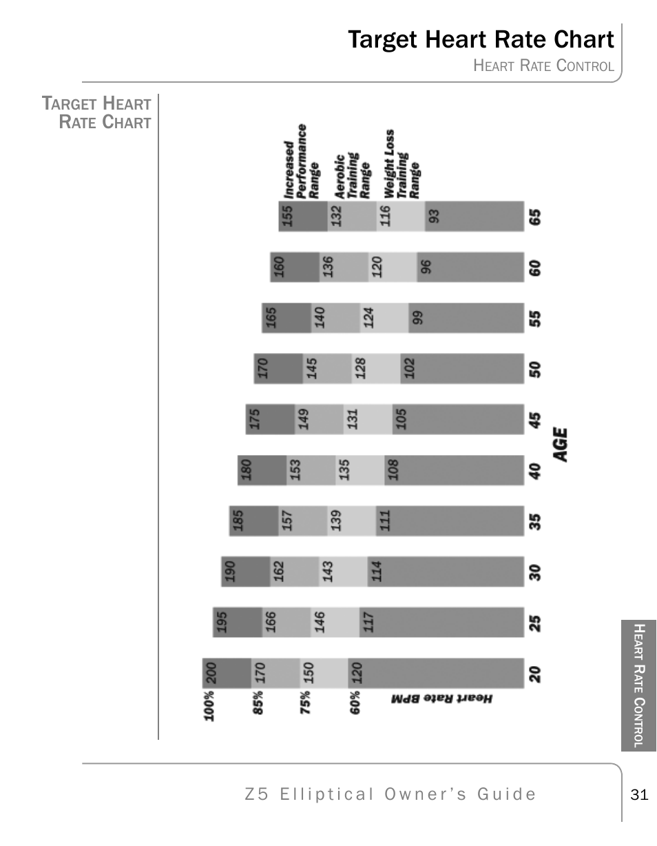 Target heart rate chart | True Fitness Z5 Elliptical User Manual | Page 31 / 59