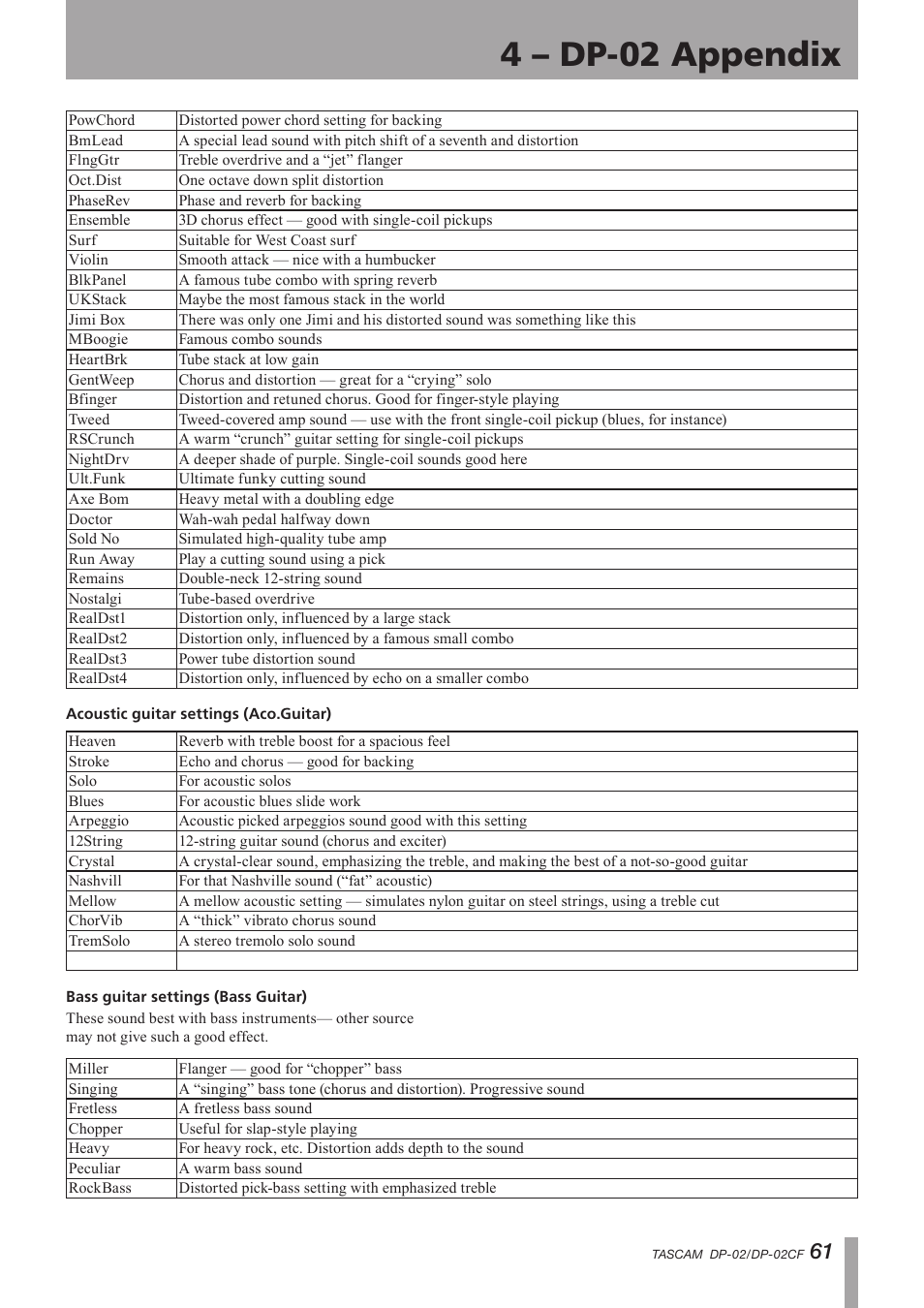 Acoustic guitar settings (aco.guitar), Important safety instructions, 4 – dp-02 appendix | Tascam DP-02 User Manual | Page 61 / 80