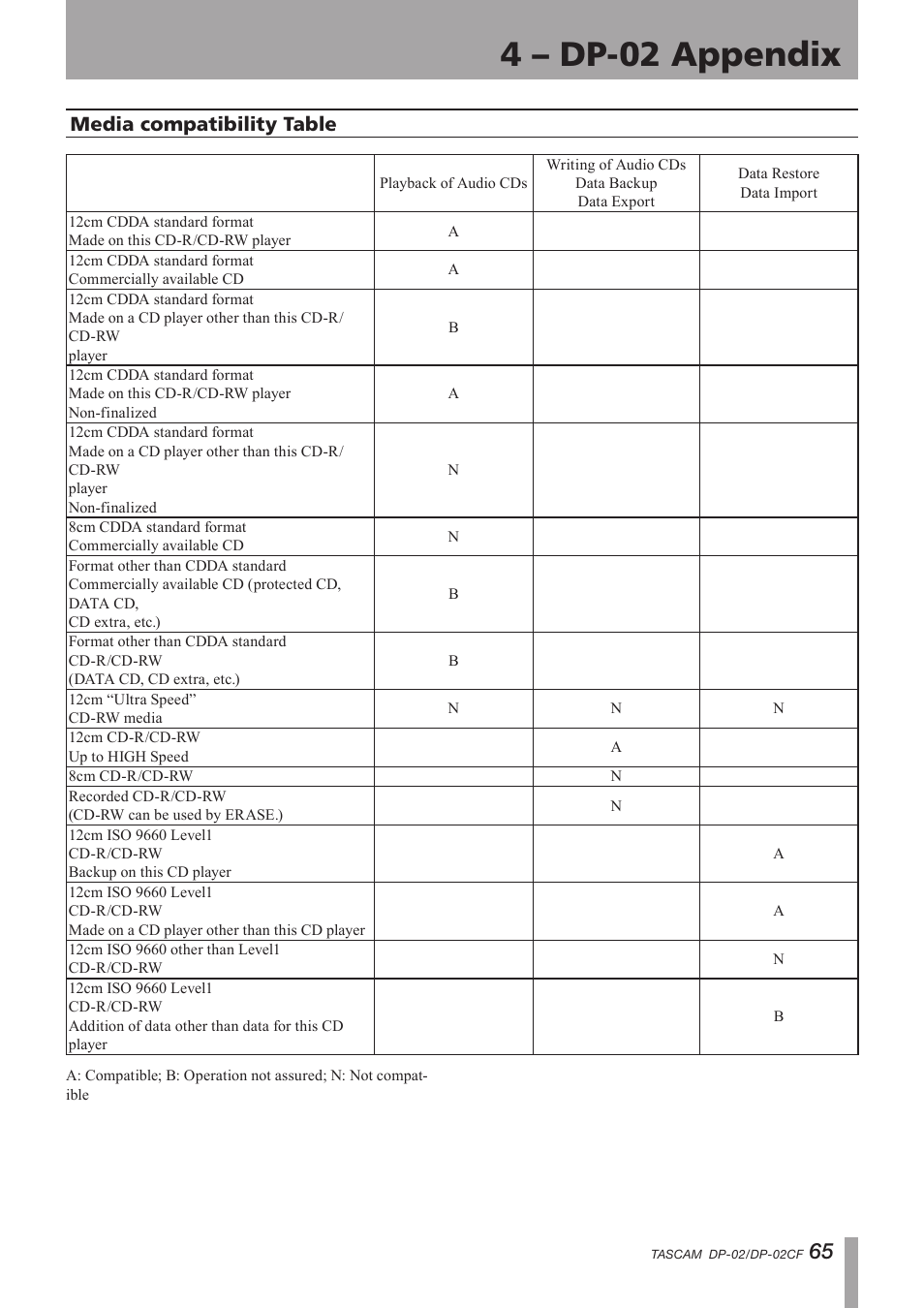 Media compatibility table, Important safety instructions, 4 – dp-02 appendix | Tascam DP-02 User Manual | Page 65 / 80