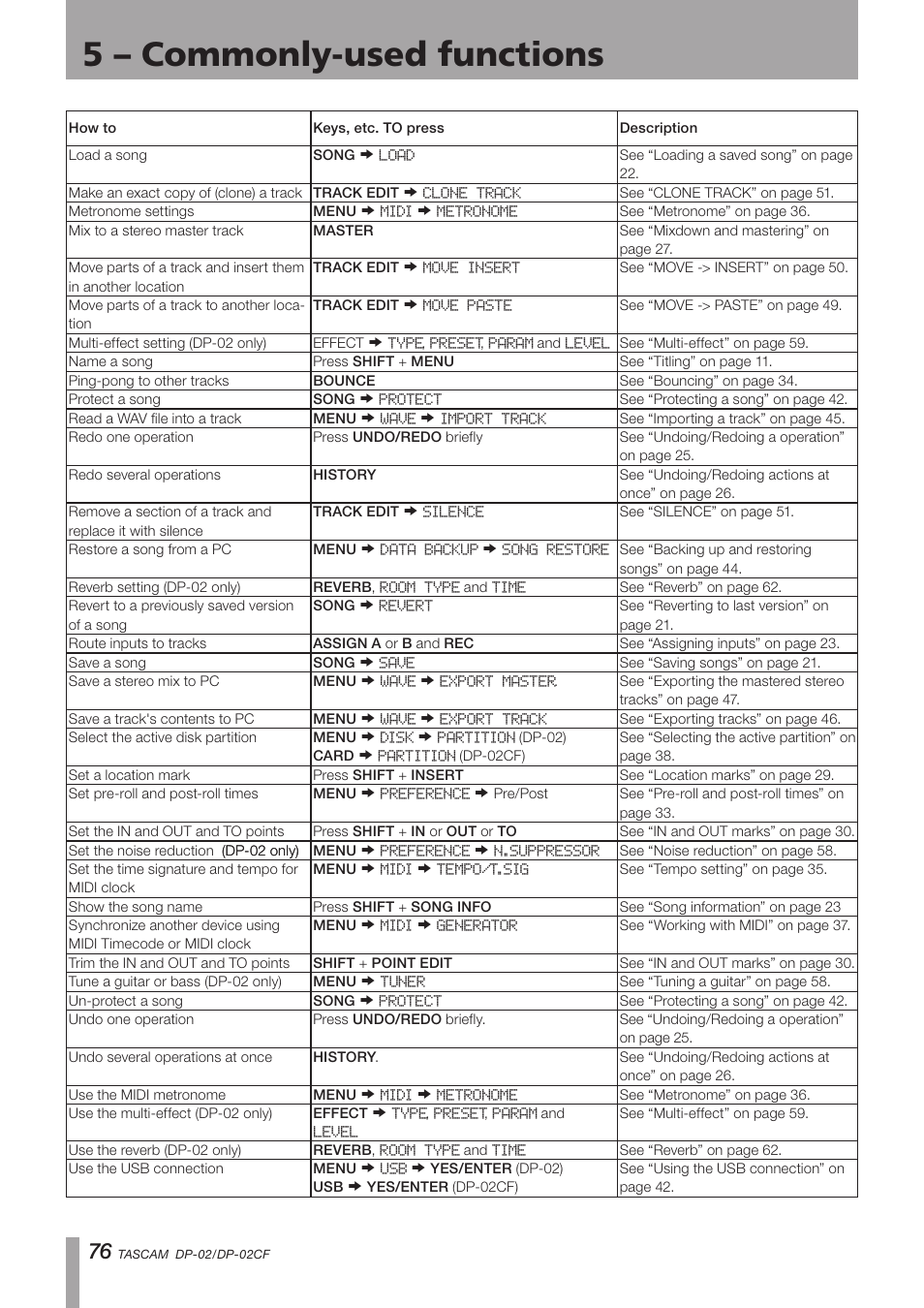 Important safety precautions, 5 – commonly-used functions | Tascam DP-02 User Manual | Page 76 / 80