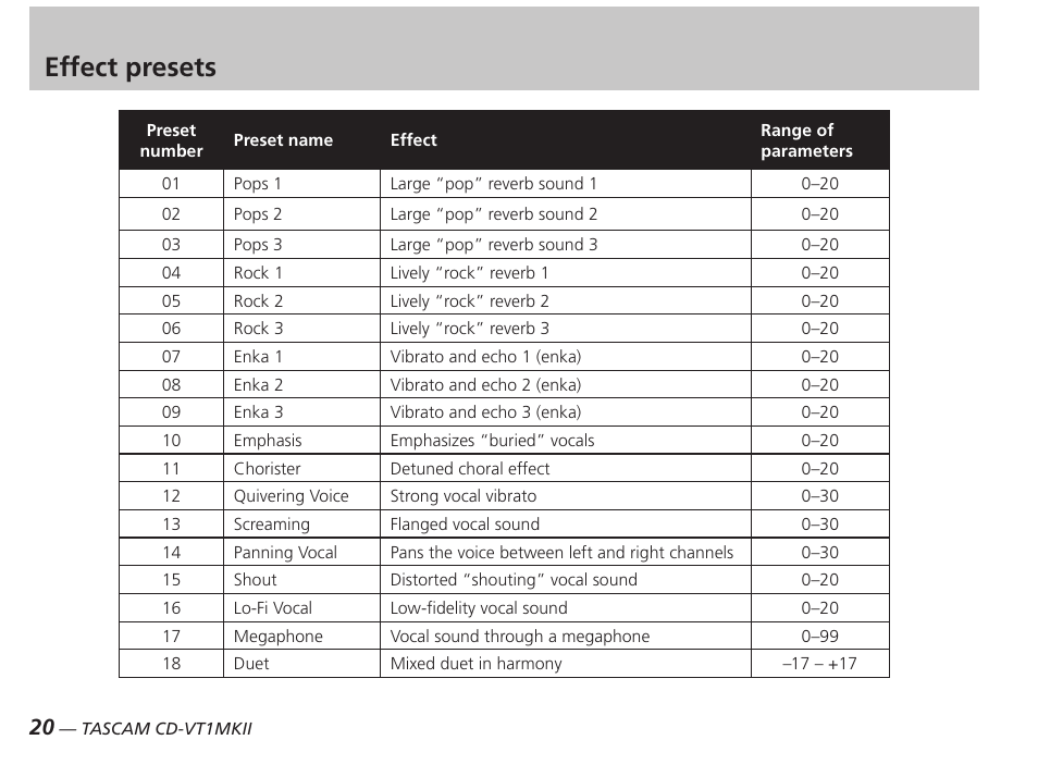 Effect presets | Tascam CD-VT1MKII User Manual | Page 20 / 24