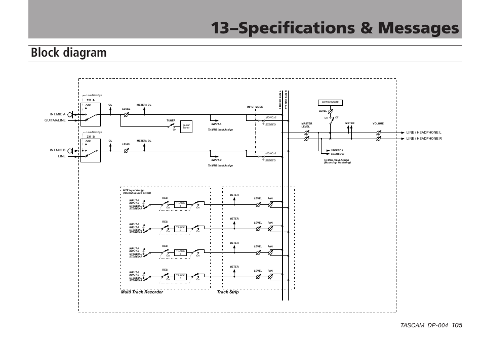 Block diagram, 13–specifications & messages, Tascam dp-004 | Tascam DP-004 User Manual | Page 105 / 112