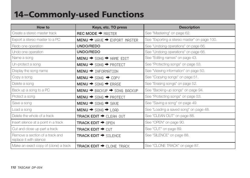 14–commonly-used functions | Tascam DP-004 User Manual | Page 110 / 112