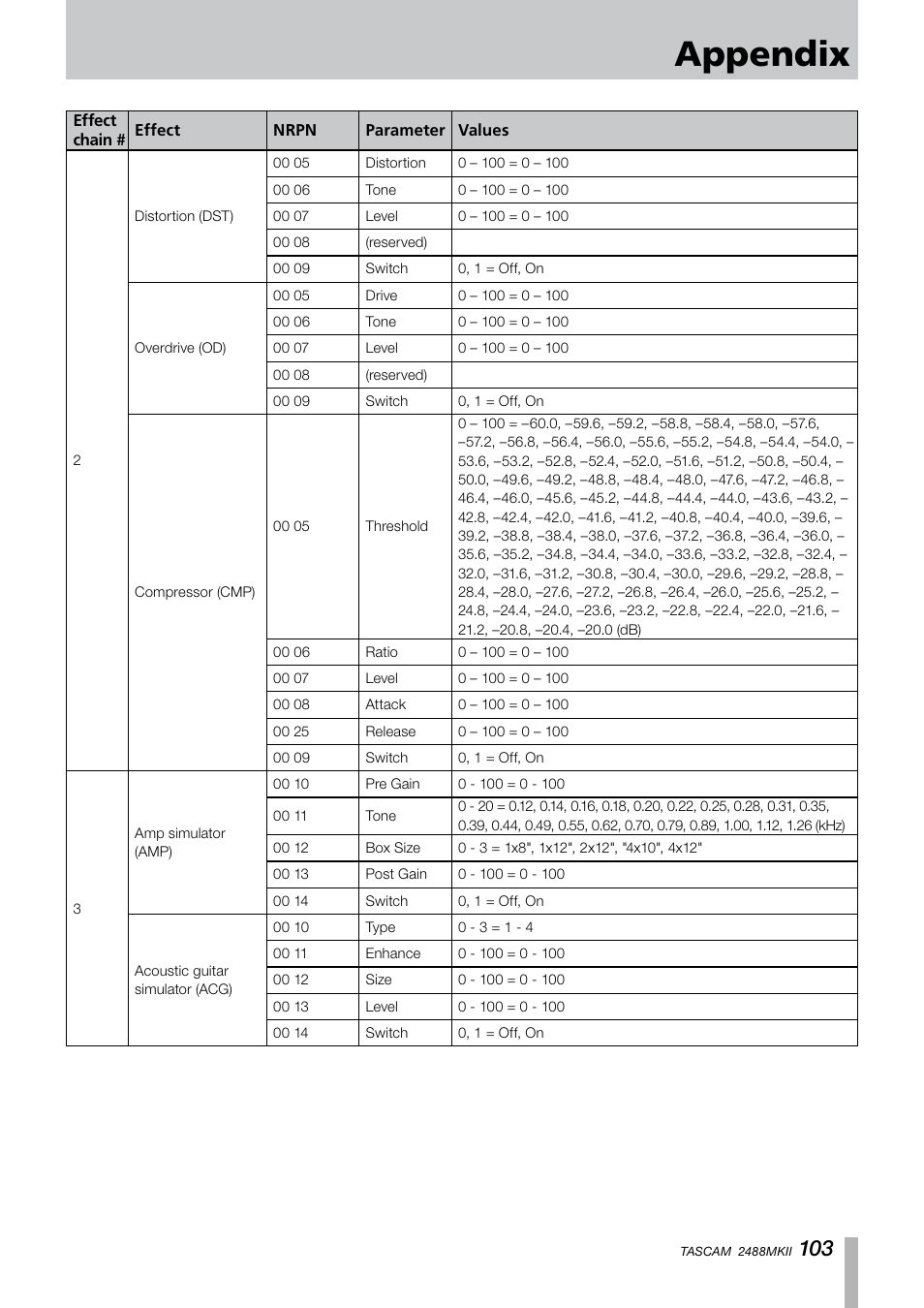 Appendix | Tascam 2488MKII User Manual | Page 103 / 116