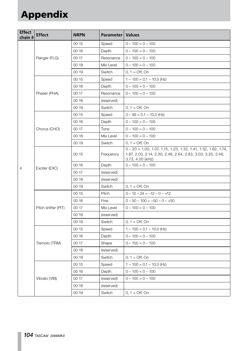Appendix | Tascam 2488MKII User Manual | Page 104 / 116