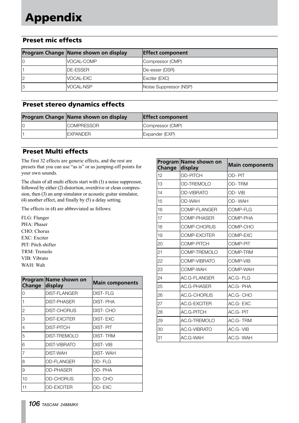 Preset mic effects, Preset stereo dynamics effects, Preset multi effects | Appendix, Preset mic effects preset stereo dynamics effects | Tascam 2488MKII User Manual | Page 106 / 116