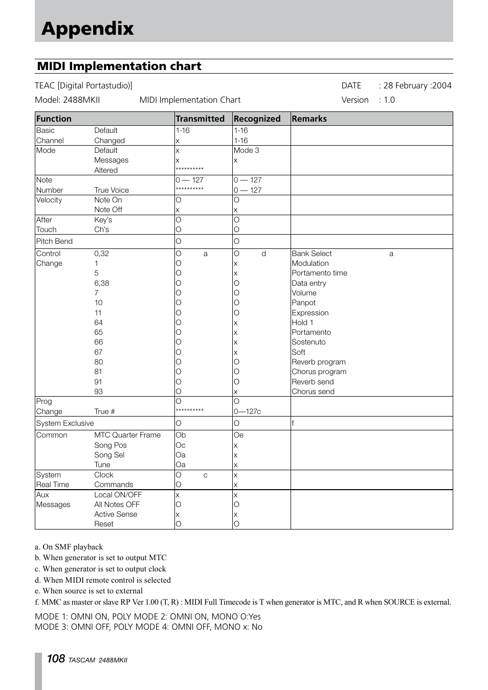 Midi implementation chart, Appendix | Tascam 2488MKII User Manual | Page 108 / 116