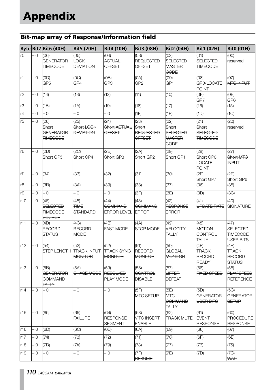 Bit-map array of response/information field, Bit-map array of response, Information field | Appendix | Tascam 2488MKII User Manual | Page 110 / 116