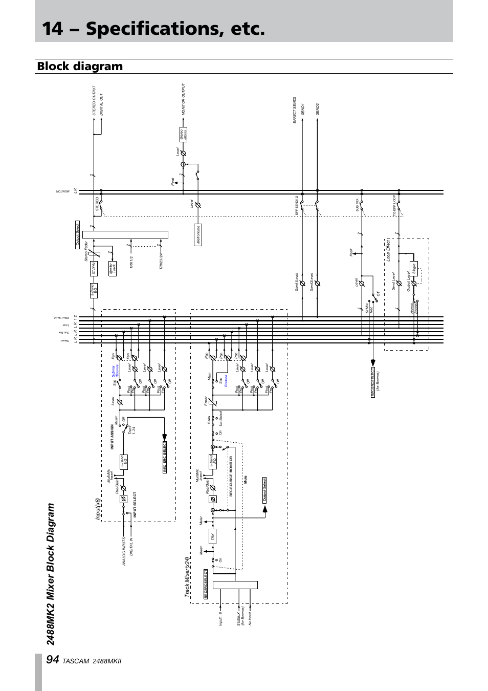 14 − specifications, etc, Block diagram, Tascam 2488mkii | X24 track mixer, X8 input | Tascam 2488MKII User Manual | Page 94 / 116