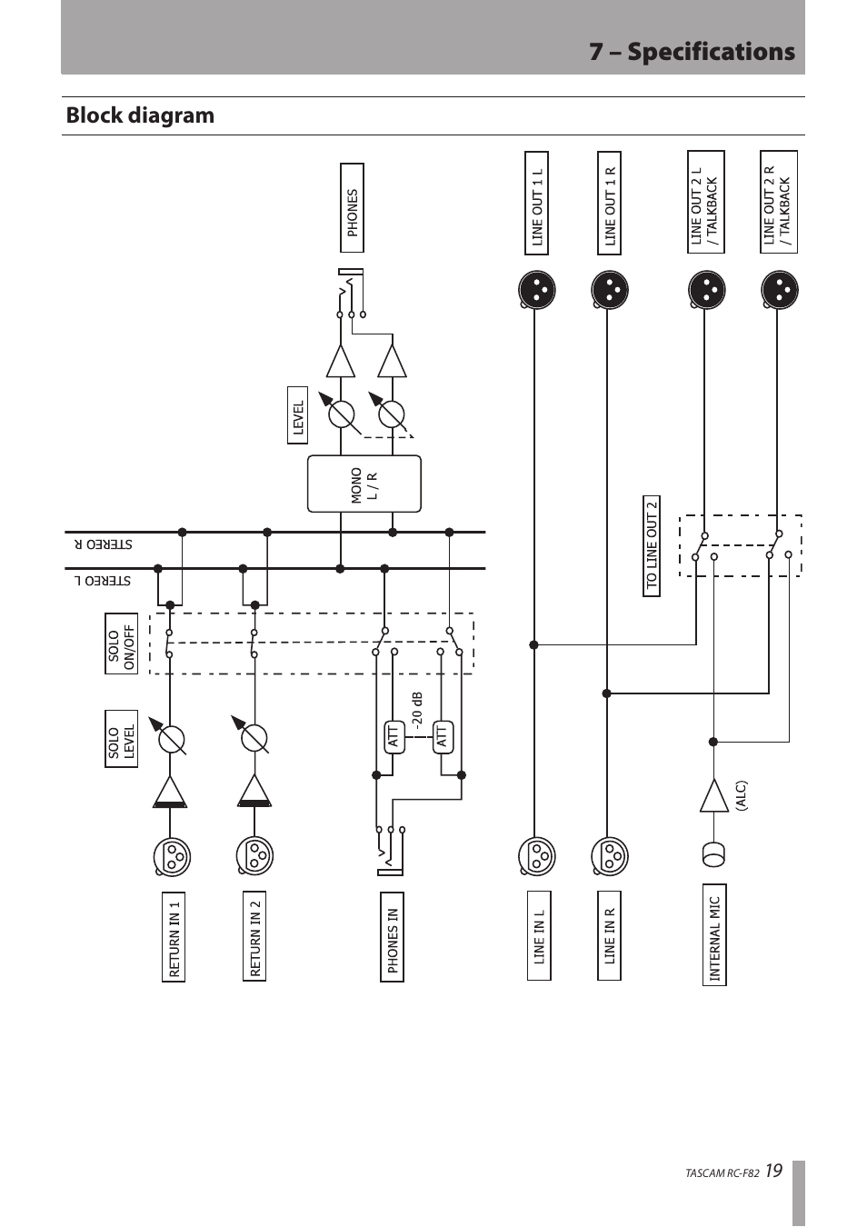 Block diagram, 7 – specifications | Tascam RC-F82 User Manual | Page 19 / 20