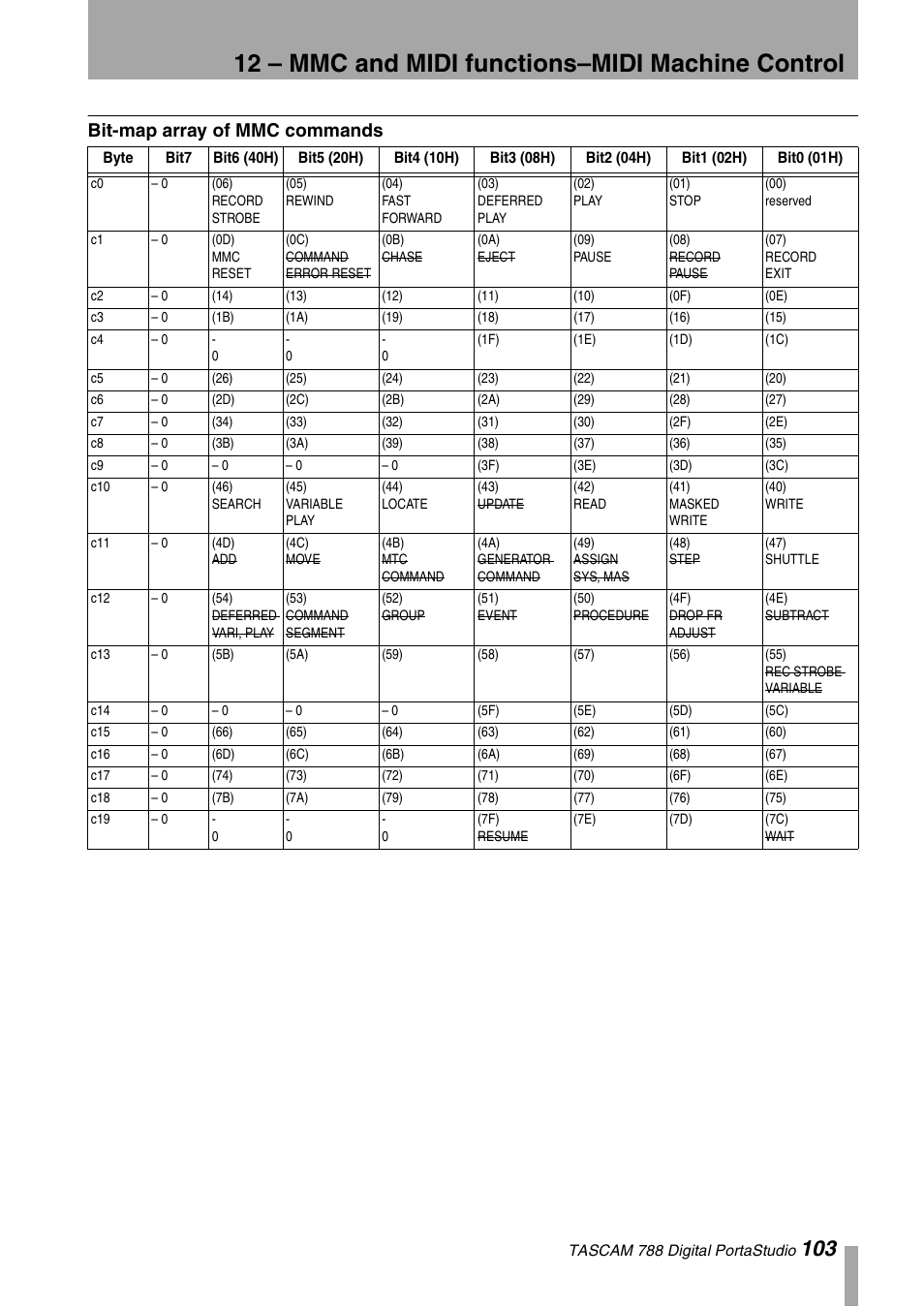 Bit-map array of mmc commands, 12 – mmc and midi functions–midi machine control | Tascam 788 User Manual | Page 103 / 128