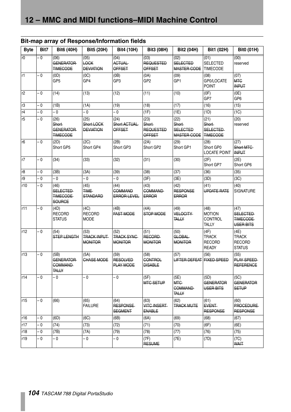 Bit-map array of response/information fields, 12 – mmc and midi functions–midi machine control | Tascam 788 User Manual | Page 104 / 128