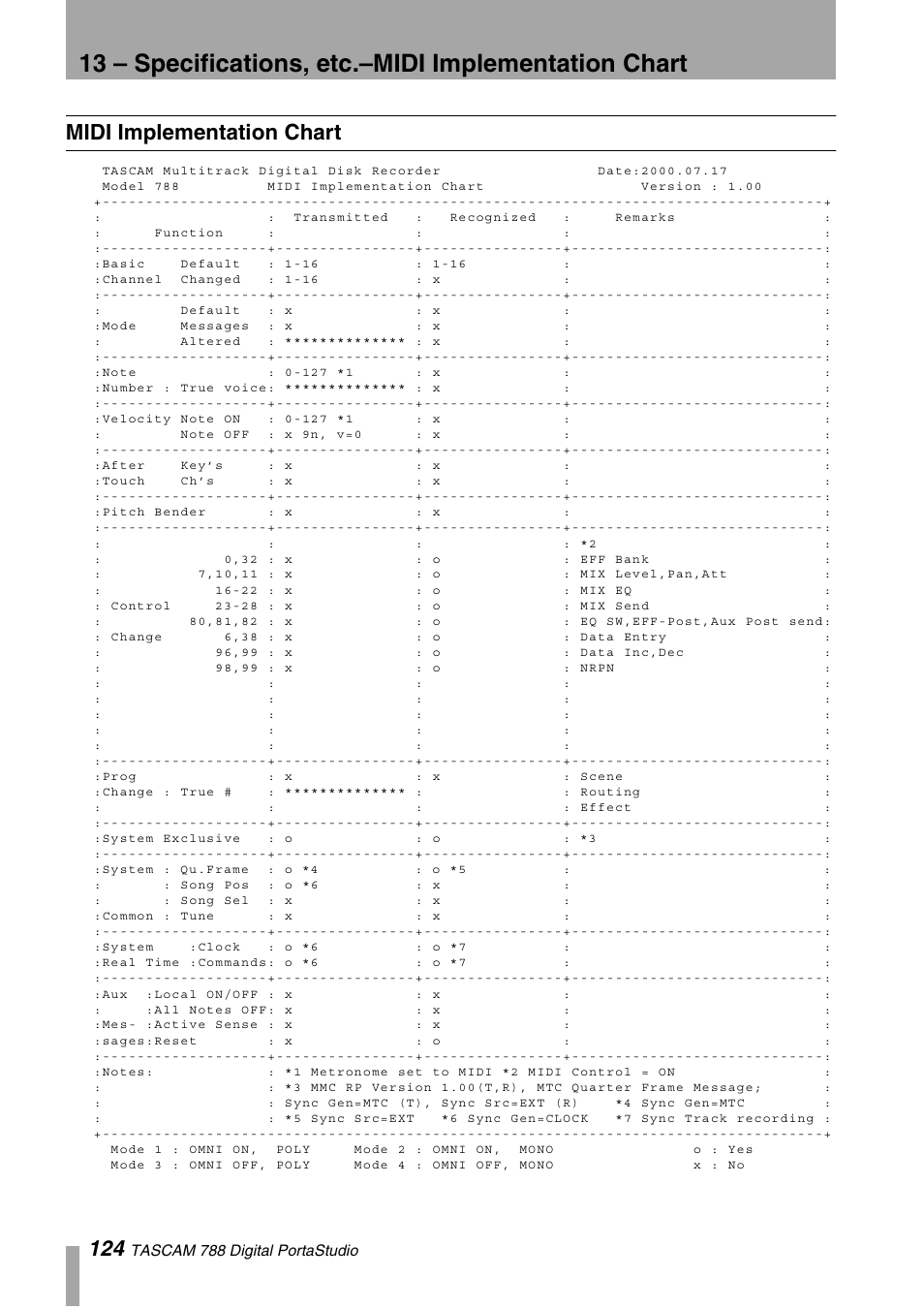 Midi implementation chart | Tascam 788 User Manual | Page 124 / 128