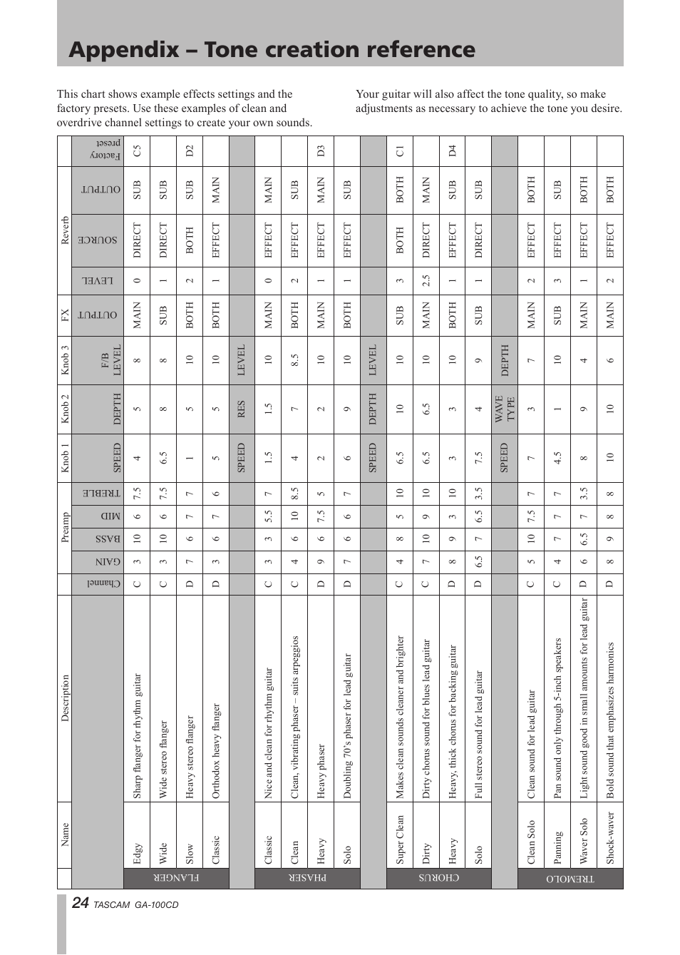 Appendix – tone creation reference | Tascam GA-100CD User Manual | Page 24 / 28