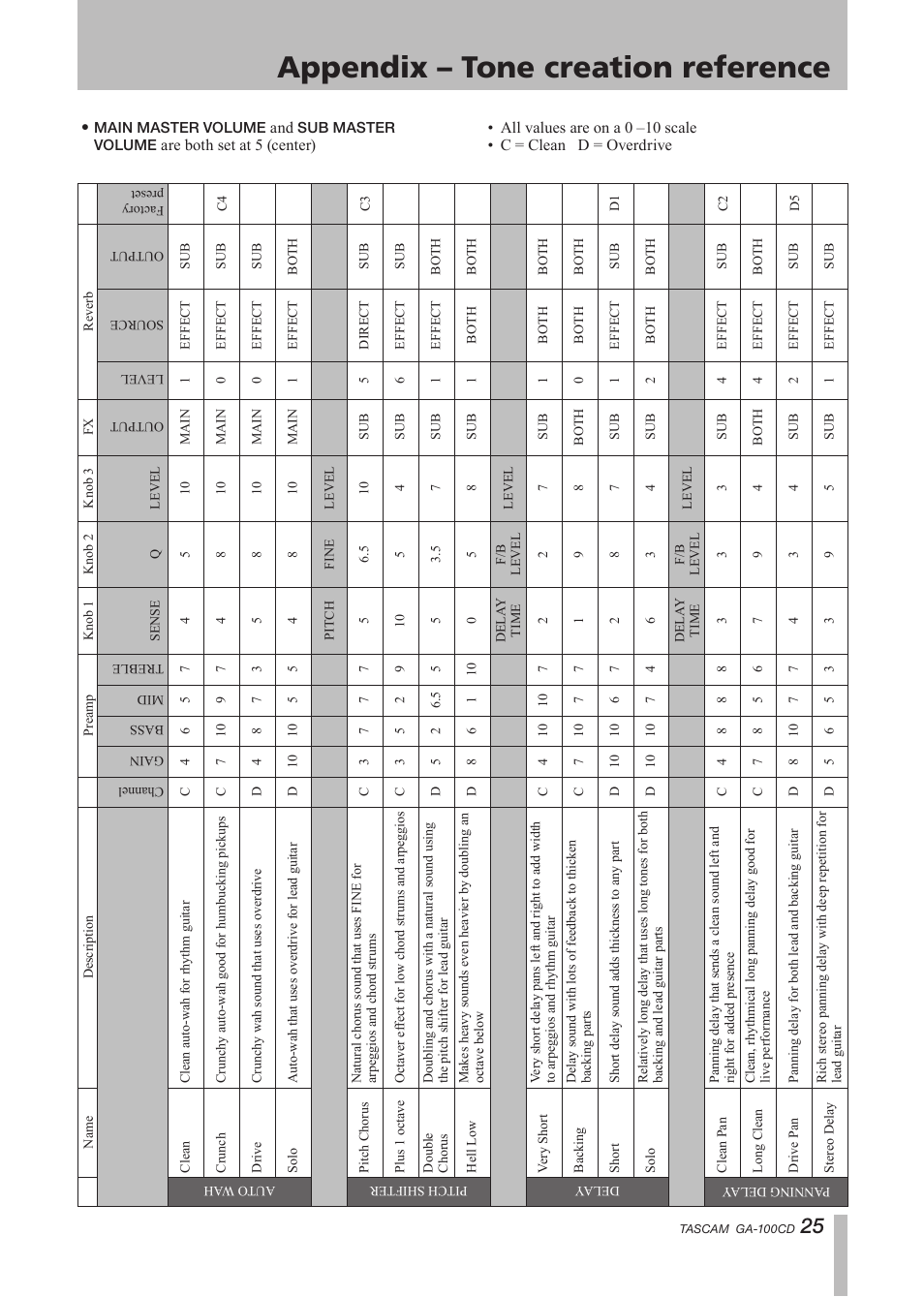 Appendix – tone creation reference | Tascam GA-100CD User Manual | Page 25 / 28