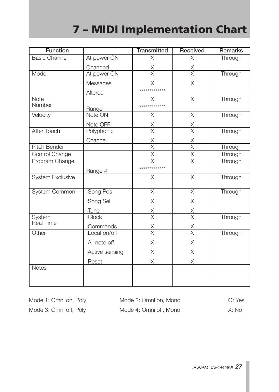 7 – midi implementation chart, 7 – midi implementation chart . 27 | Tascam US-144MKII User Manual | Page 27 / 36